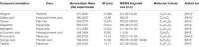 Characterization of Ikaria Heather Honey by Untargeted Ultrahigh-Performance Liquid Chromatography-High Resolution Mass Spectrometry Metabolomics and Melissopalynological Analysis